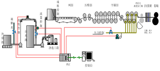 质量检测控制系统(QCS)(图2)