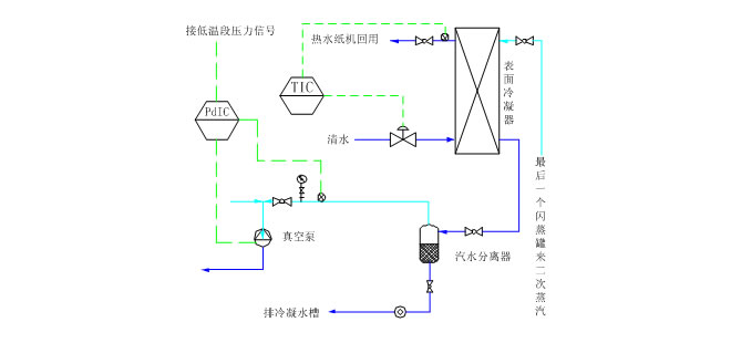 蒸汽及冷凝水系统(图9)