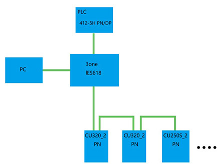 G120/S120变频器组建环网(MRP)网络结构